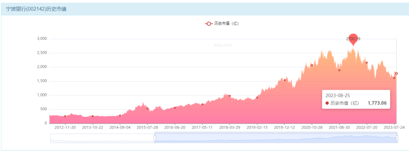 原创 宁波银行，暗藏隐忧？ 银行 宁波银行白领通 宁波银行 行业新闻 第4张