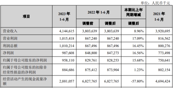 兰州银行信用减值损失近18亿 逾期贷款140亿 银行信用 逾期贷款 银行 行业新闻 第1张