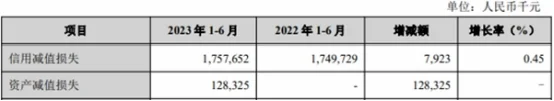 兰州银行信用减值损失近18亿 逾期贷款140亿 银行信用 逾期贷款 银行 行业新闻 第6张