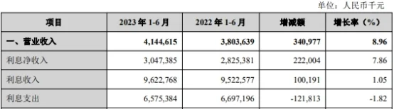 兰州银行信用减值损失近18亿 逾期贷款140亿 银行信用 逾期贷款 银行 行业新闻 第4张