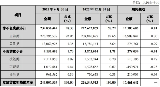 兰州银行信用减值损失近18亿 逾期贷款140亿 银行信用 逾期贷款 银行 行业新闻 第8张