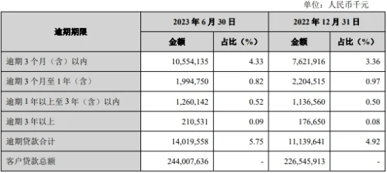 兰州银行信用减值损失近18亿 逾期贷款140亿 银行信用 逾期贷款 银行 行业新闻 第10张