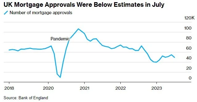 由于利率上升 英国抵押贷款批准量大幅下降 抵押贷款 房屋抵押贷款利率 房地产抵押贷款 行业新闻 第2张