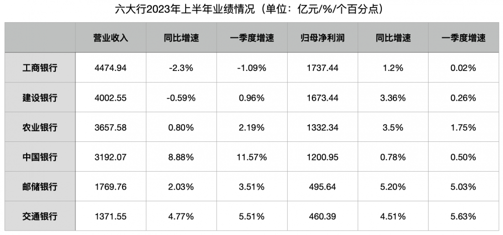 六大行上半年业绩“一升一降” 五家住房按揭贷款合计减少2360.62亿 银行 金融 按揭 行业新闻 第1张