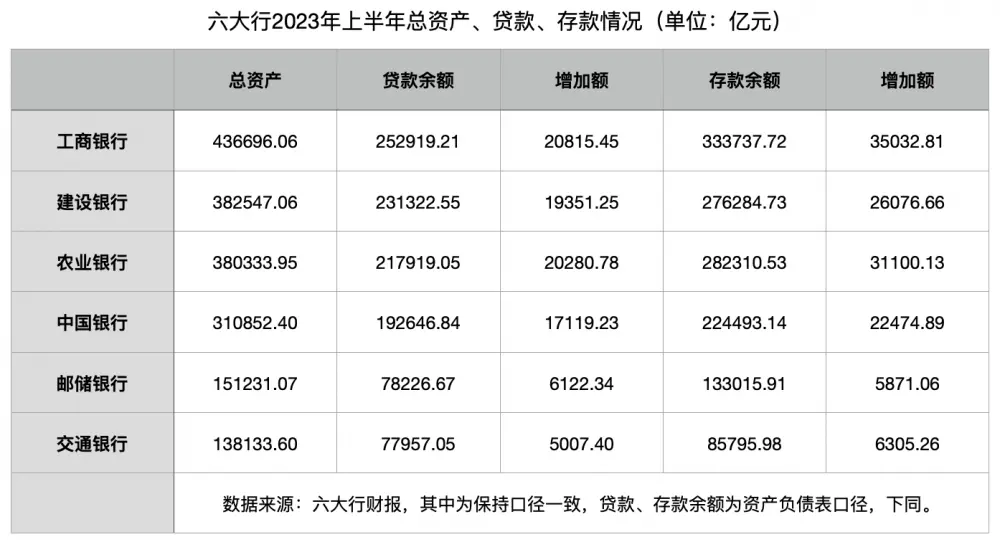 六大行上半年业绩“一升一降” 五家住房按揭贷款合计减少2360.62亿 银行 金融 按揭 行业新闻 第2张