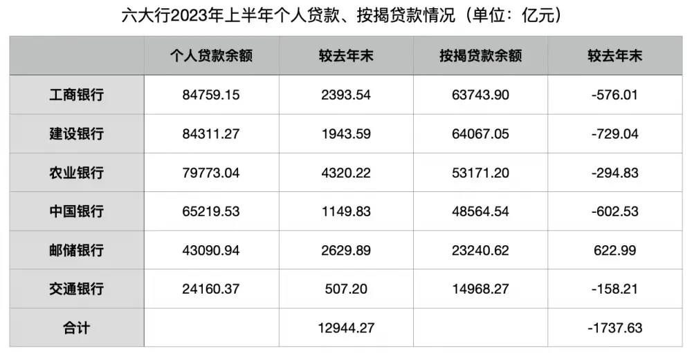 六大行上半年业绩“一升一降” 五家住房按揭贷款合计减少2360.62亿 银行 金融 按揭 行业新闻 第3张