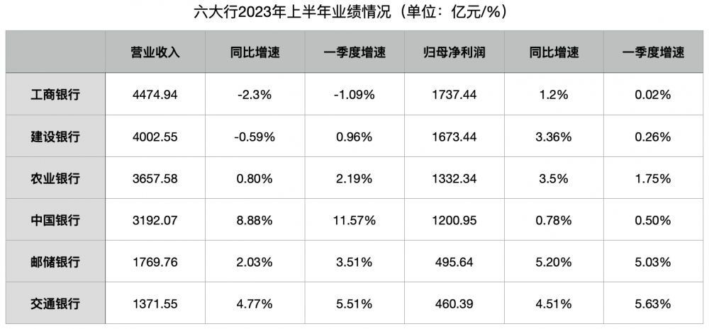 六大行上半年新增贷款8.87万亿元：对公强、零售弱，按揭贷款收缩丨财报里的中国经济 资产质量 新增贷款 贷款余额 行业新闻 第1张