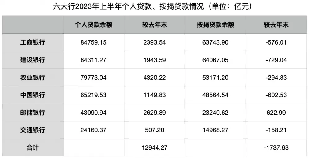 六大行上半年新增贷款8.87万亿元：对公强、零售弱，按揭贷款收缩丨财报里的中国经济 资产质量 新增贷款 贷款余额 行业新闻 第3张