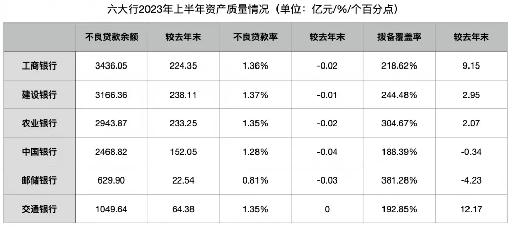 六大行上半年新增贷款8.87万亿元：对公强、零售弱，按揭贷款收缩丨财报里的中国经济 资产质量 新增贷款 贷款余额 行业新闻 第5张