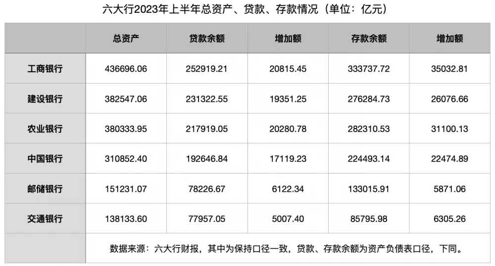 六大行上半年新增贷款8.87万亿元：对公强、零售弱，按揭贷款收缩丨财报里的中国经济 资产质量 新增贷款 贷款余额 行业新闻 第4张