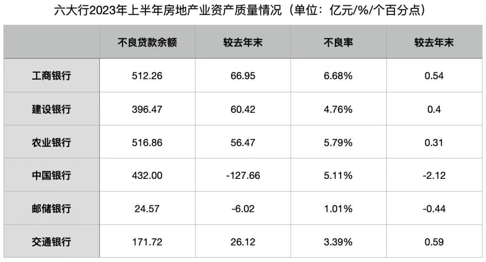 六大行上半年新增贷款8.87万亿元：对公强、零售弱，按揭贷款收缩丨财报里的中国经济 资产质量 新增贷款 贷款余额 行业新闻 第6张