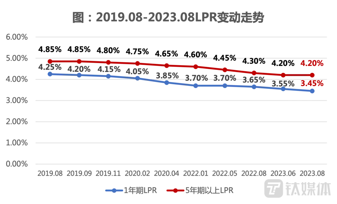 “双降”齐发：降低存量首套房贷款利率，调降最低首付比例 首套房 首付 银行贷款利率 行业新闻 第3张