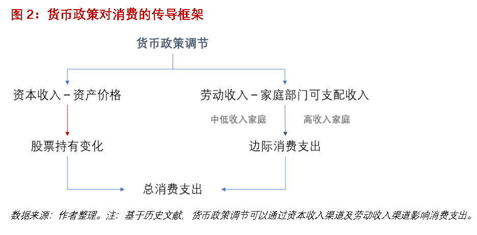 程实：财政货币政策搭配如何支持消费 财政赤字 边际消费倾向 货币政策 行业新闻 第4张