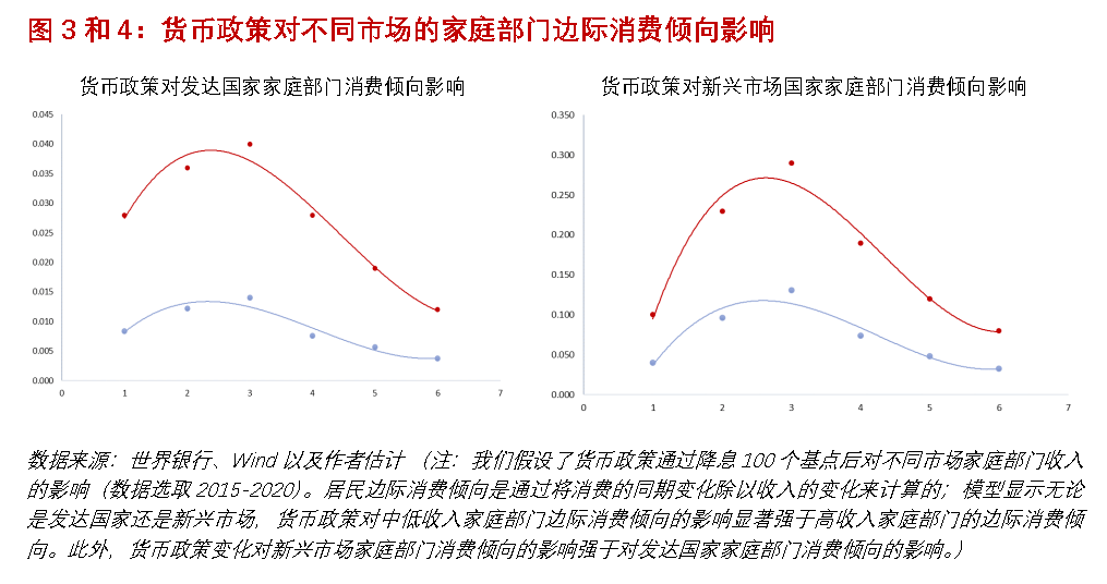 程实：财政货币政策搭配如何支持消费 财政赤字 边际消费倾向 货币政策 行业新闻 第5张