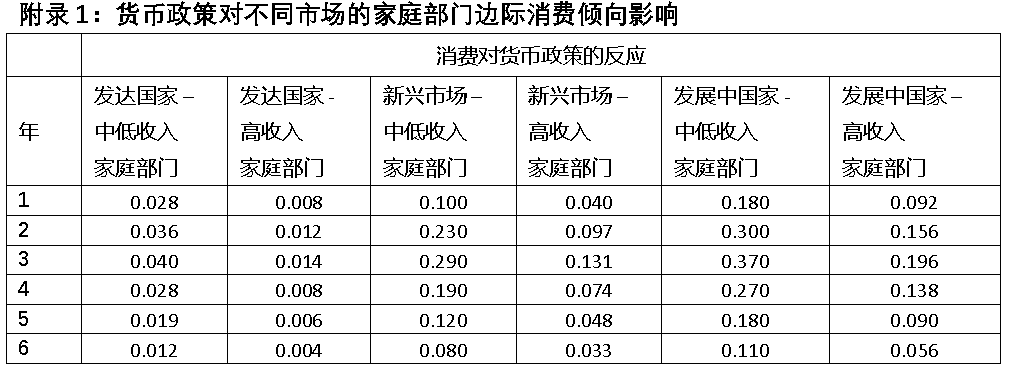 程实：财政货币政策搭配如何支持消费 财政赤字 边际消费倾向 货币政策 行业新闻 第6张