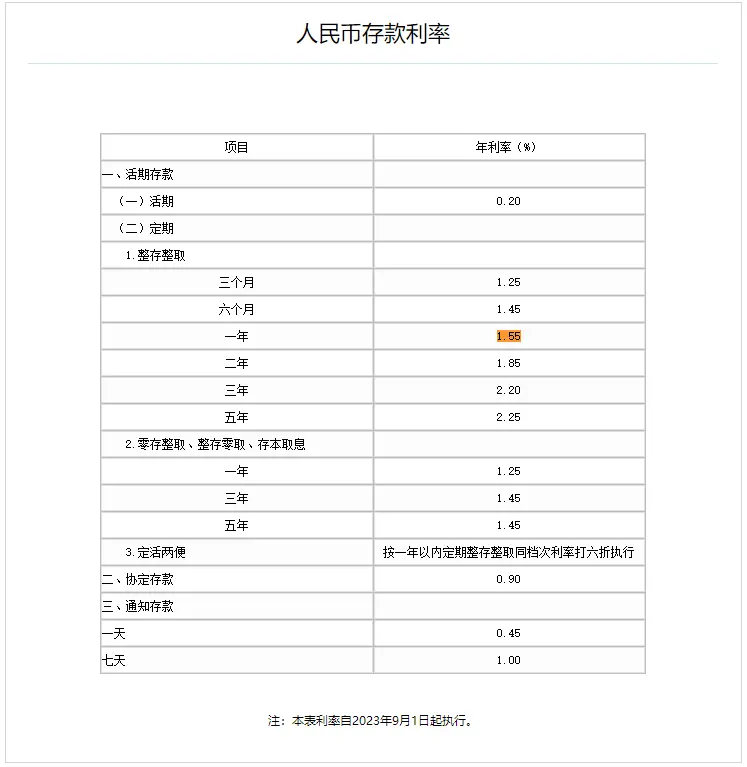 重磅！工行、农行、中行：下调存款利率！这些银行也进行了调整 利率 存款利率 银行 行业新闻 第2张