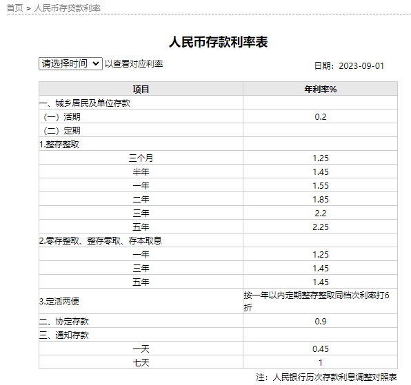 重磅！工行、农行、中行：下调存款利率！这些银行也进行了调整 利率 存款利率 银行 行业新闻 第1张