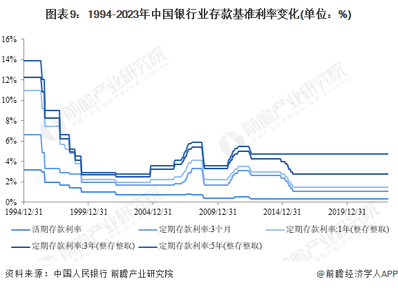 今年第2次！11家银行下调存款利率，根本原因是...【附历年存款利率变化】 国内宏观 存款利率 银行 行业新闻 第2张