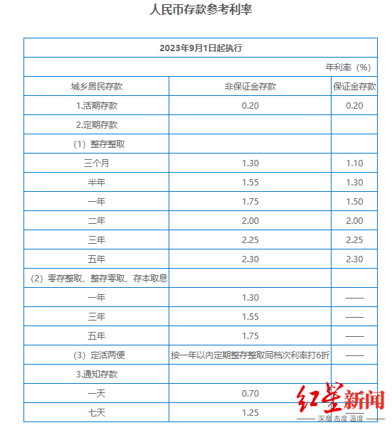 下调！多家银行官宣 利率 存款利率 银行 行业新闻 第1张