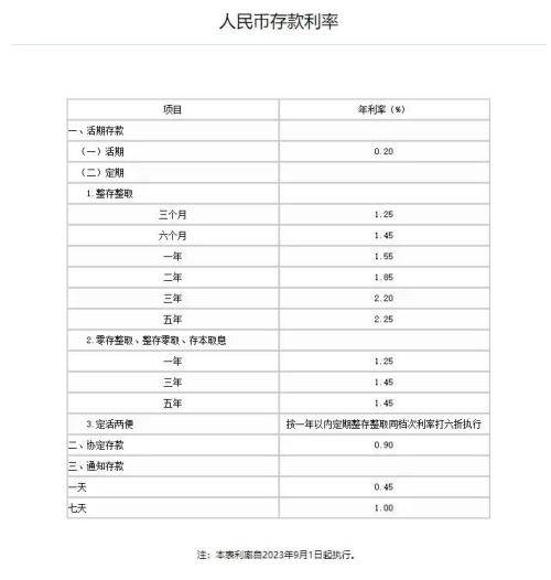 多家银行今起正式下调！ 存款利率 定期存款 银行 行业新闻 第2张