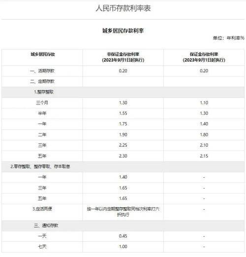 多家银行今起正式下调！ 存款利率 定期存款 银行 行业新闻 第3张