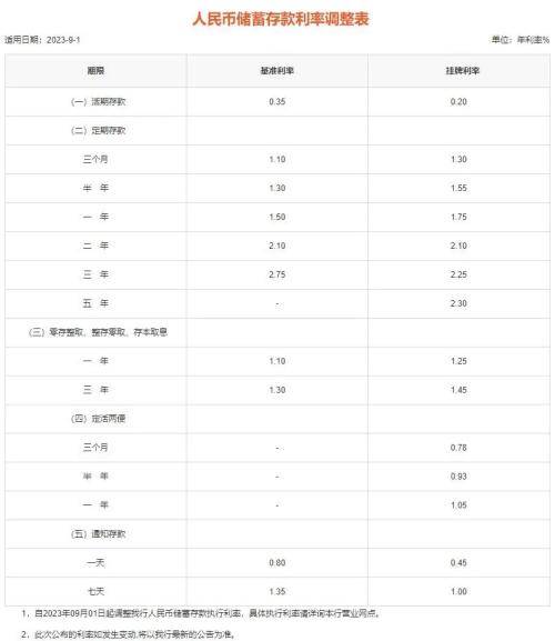 多家银行今起正式下调！ 存款利率 定期存款 银行 行业新闻 第7张