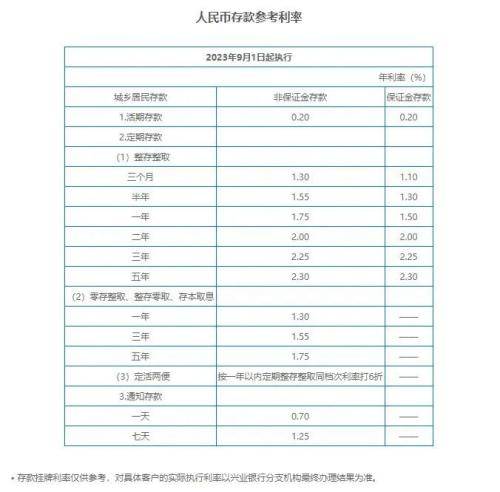 多家银行今起正式下调！ 存款利率 定期存款 银行 行业新闻 第8张