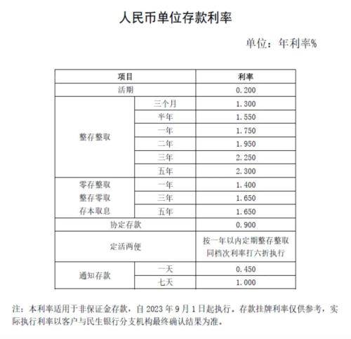 多家银行今起正式下调！ 存款利率 定期存款 银行 行业新闻 第6张