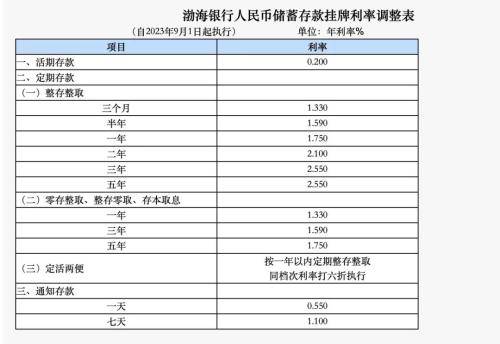 多家银行今起正式下调！ 存款利率 定期存款 银行 行业新闻 第9张