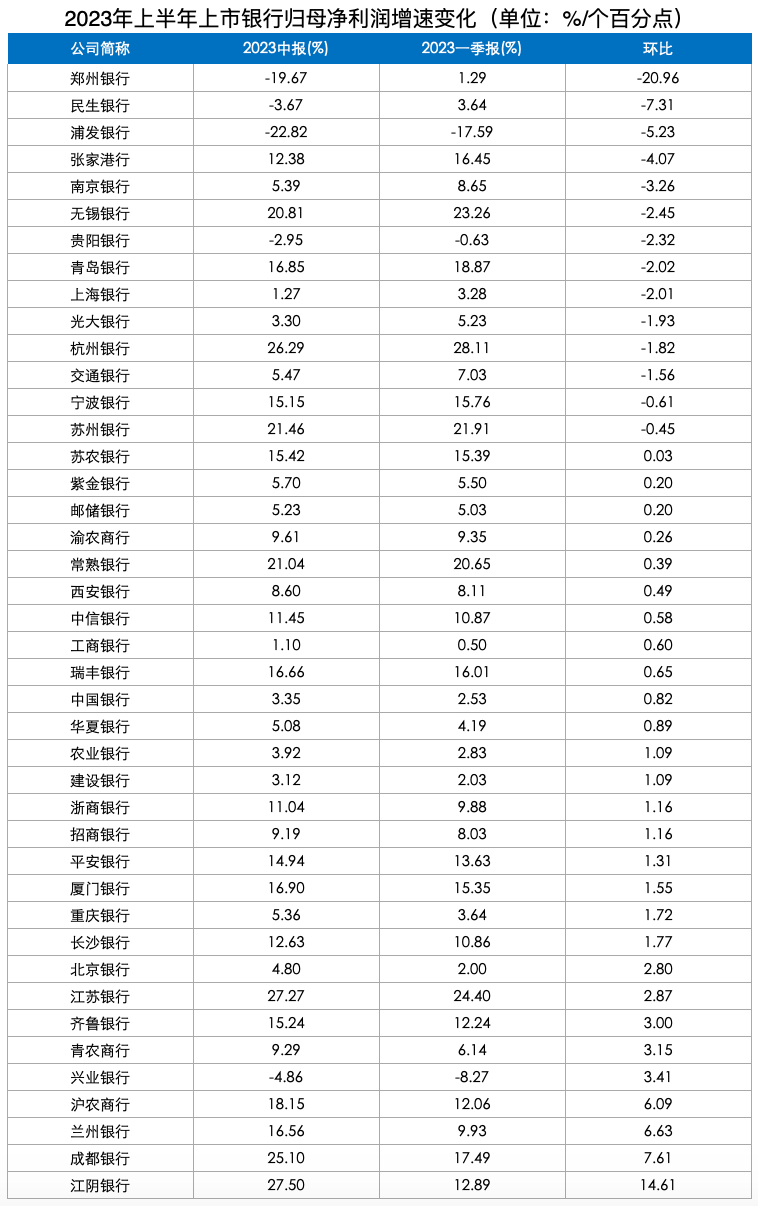 深度｜42家上市银行上半年业绩全扫描：净息差普降 哪些银行表现突出？ 银行上市 净收入 银行 行业新闻 第1张