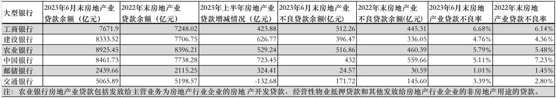 19家大中型银行上半年房地产业贷款扫描：11家余额增长，至少6家不良率下降 贷款余额 不良贷款率 银行 行业新闻 第2张