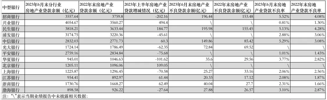 19家大中型银行上半年房地产业贷款扫描：11家余额增长，至少6家不良率下降 贷款余额 不良贷款率 银行 行业新闻 第3张