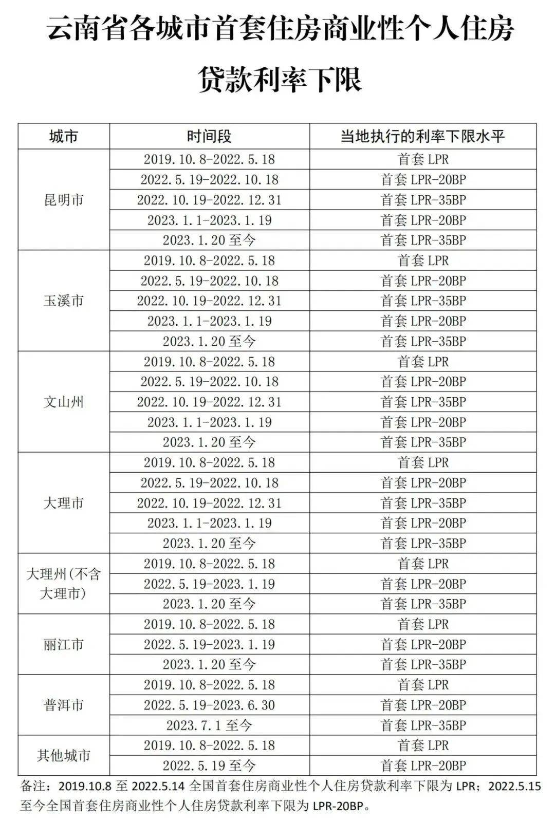 昆明存量首套房贷款利率何时调整，各大银行回复了 利率 银行贷款利率 银行 行业新闻 第3张