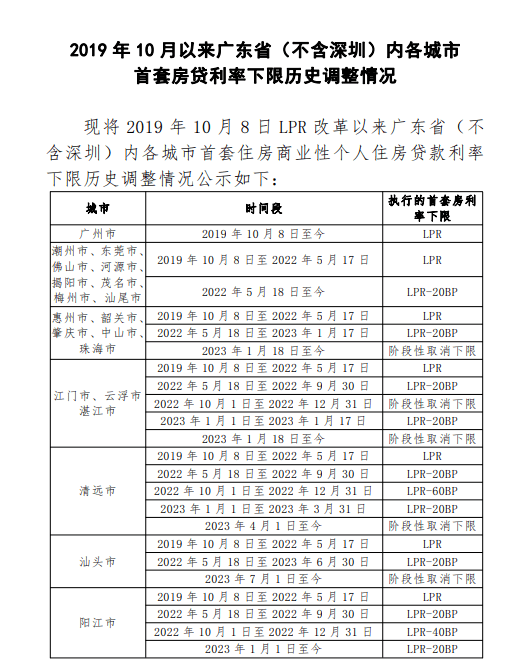 广州存量首套住房贷款利率能降多少？通知来了→ 利率 首套房 银行贷款利率 行业新闻 第1张