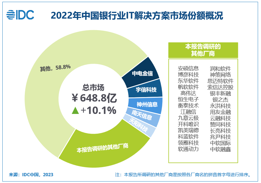 2026年中国银行业IT投资料将超2000亿，五大银行IT解决方案厂商全解析 科技 金融科技 银行 行业新闻 第1张