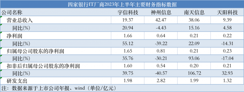 2026年中国银行业IT投资料将超2000亿，五大银行IT解决方案厂商全解析 科技 金融科技 银行 行业新闻 第2张