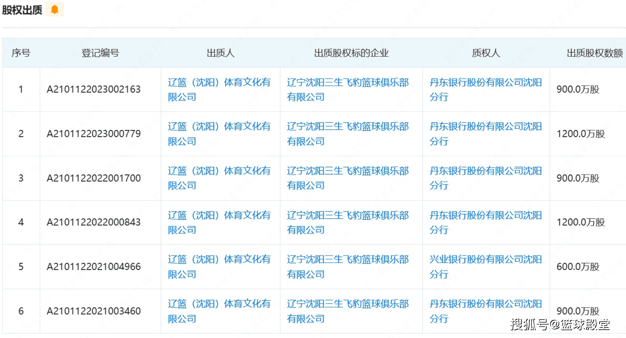 原创 辽篮真穷了！两年向银行质押5700万俱乐部股票，要贫困度日了！ 辽宁男篮 银行 股票 行业新闻 第1张