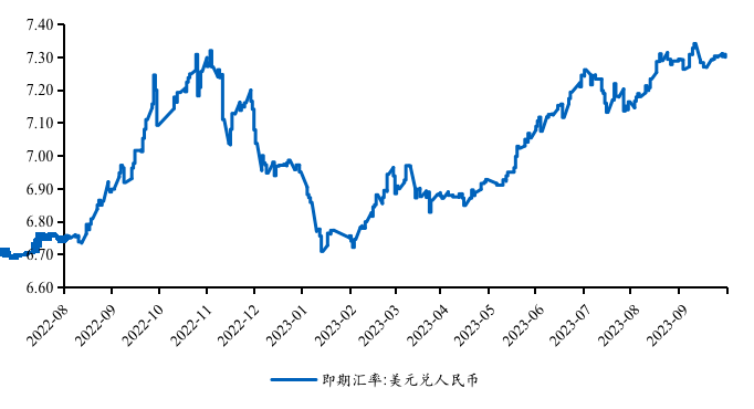 IMI宏观月报丨美经济软着陆预期升温，国内经济底部信号增强（2023年9月） 经济 央行逆回购 国内经济 行业新闻 第5张