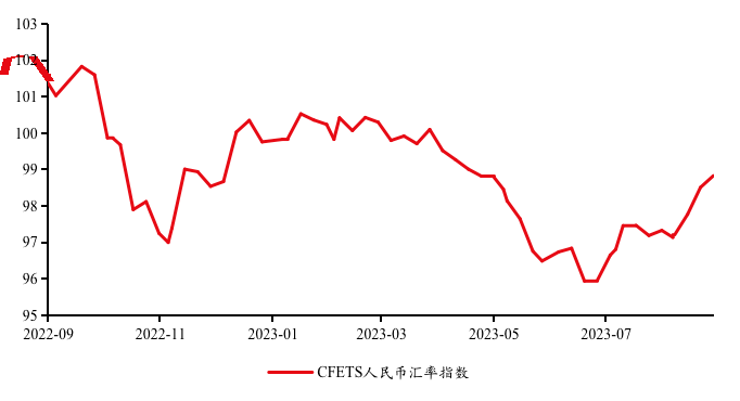 IMI宏观月报丨美经济软着陆预期升温，国内经济底部信号增强（2023年9月） 经济 央行逆回购 国内经济 行业新闻 第7张