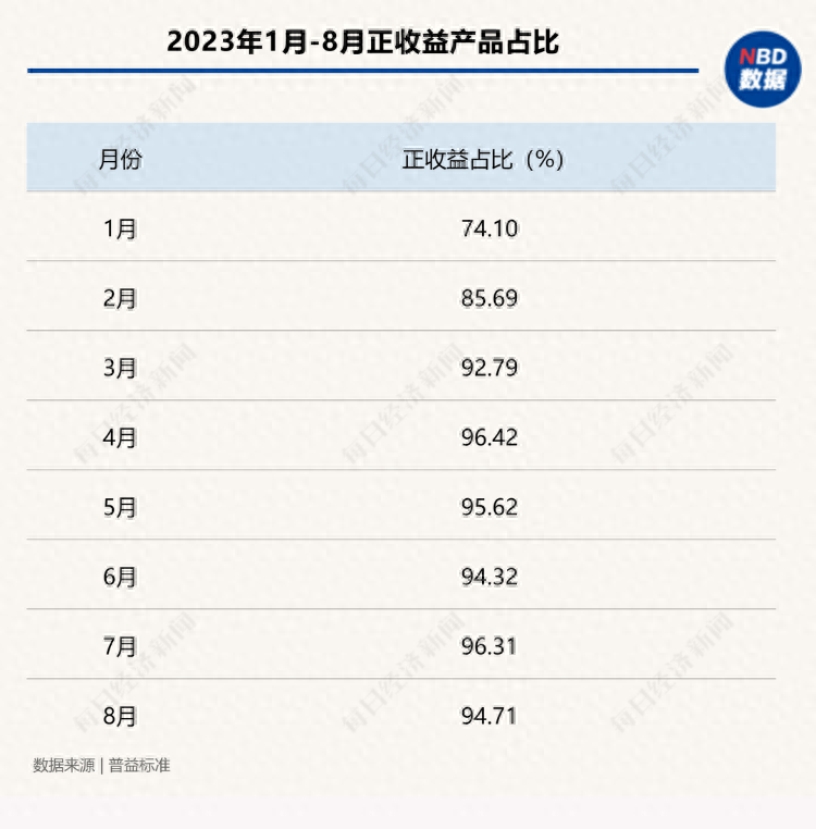 “1万元亏了2000多，还好意思收手续费”？为啥银行理财也会亏钱？专家解读 净值 银行理财 银行 行业新闻 第5张