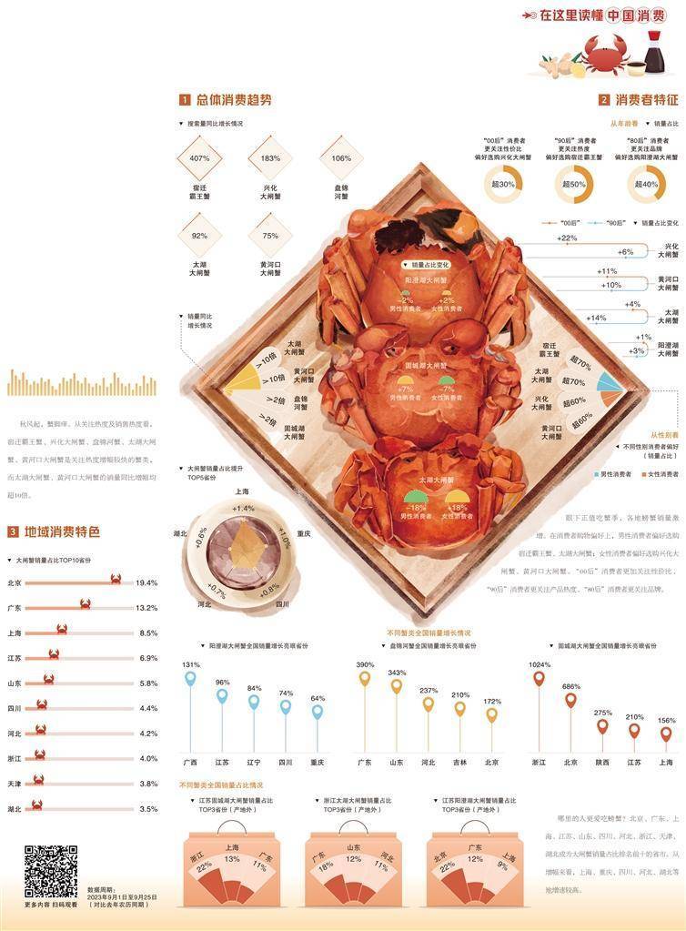 经济日报携手京东发布数据——大闸蟹进入供销旺季 大闸蟹 兴化大闸蟹 螃蟹 行业新闻 第1张