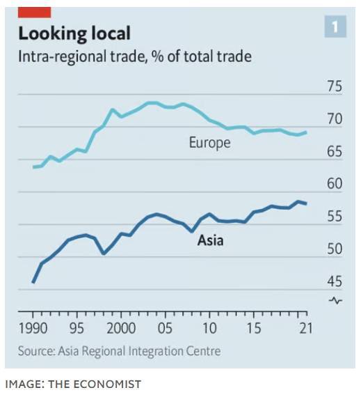 经济学人：谁推动了亚洲经济体的整合？正是美国 亚洲经济 经济 行业新闻 第1张