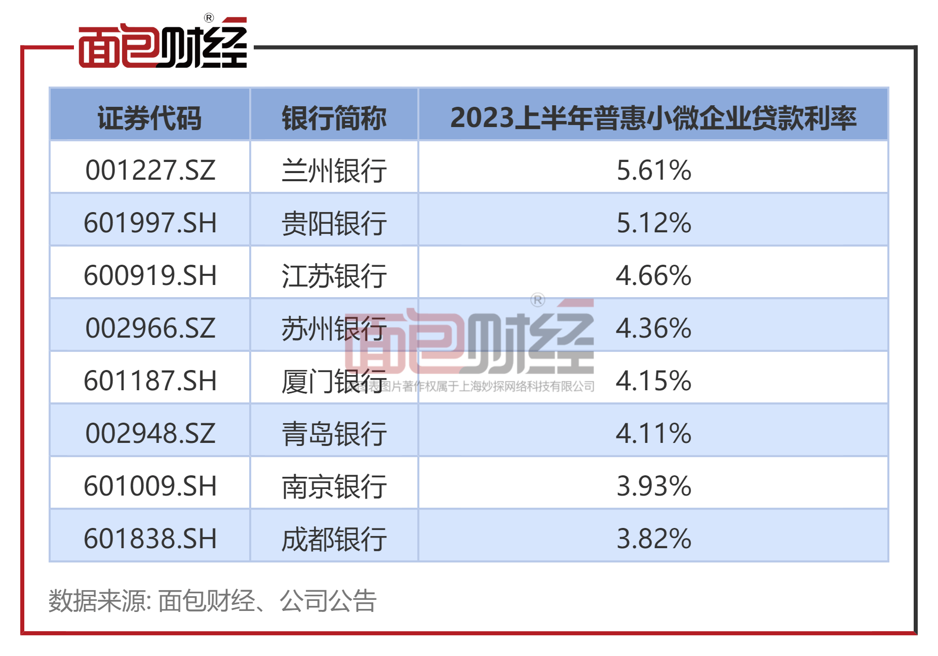 江苏银行：总资产超3.3万亿，普惠小微企业贷款利率偏高 银行 银行贷款利率 江苏银行 行业新闻 第3张