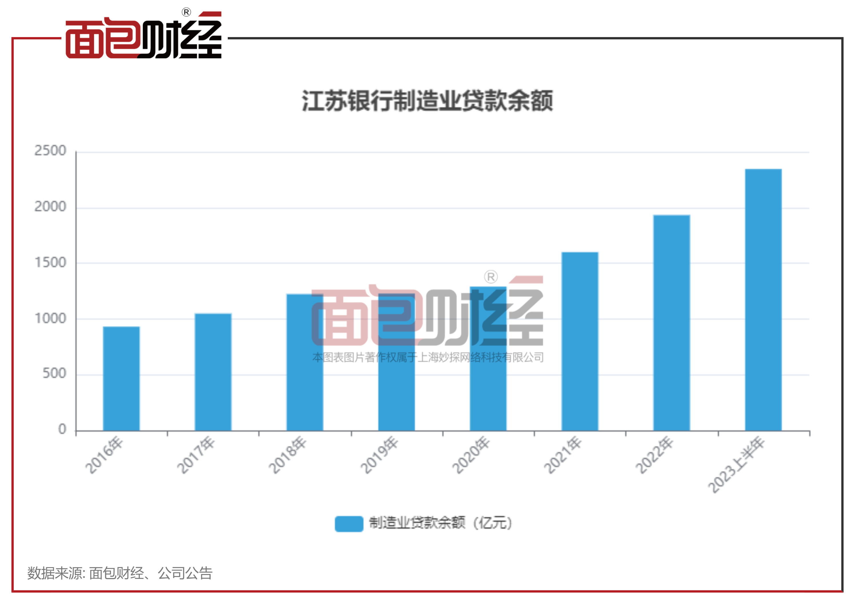 江苏银行：总资产超3.3万亿，普惠小微企业贷款利率偏高 银行 银行贷款利率 江苏银行 行业新闻 第2张