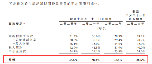 K Cash向港交所提交上市申请 主打无抵押贷款 利息接近40% 坏账率 利息 无抵押贷款 行业新闻 第3张