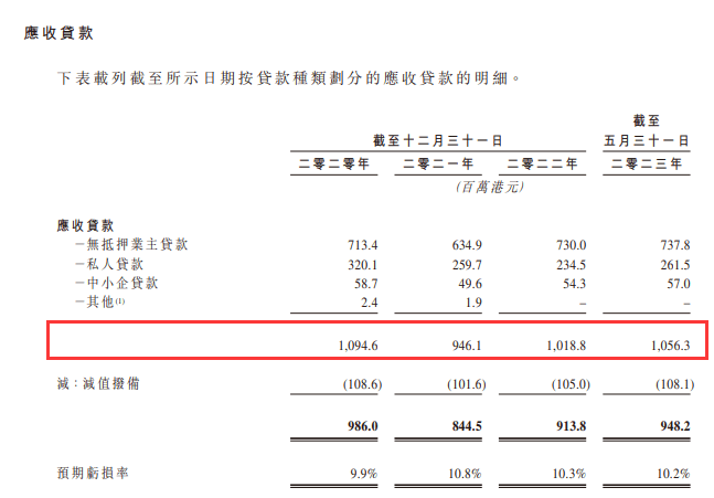 K Cash向港交所提交上市申请 主打无抵押贷款 利息接近40% 坏账率 利息 无抵押贷款 行业新闻 第2张