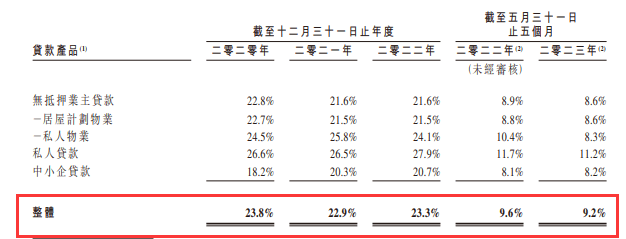 K Cash向港交所提交上市申请 主打无抵押贷款 利息接近40% 坏账率 利息 无抵押贷款 行业新闻 第4张