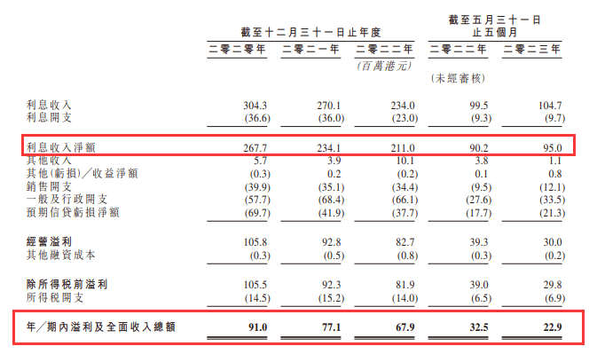 K Cash向港交所提交上市申请 主打无抵押贷款 利息接近40% 坏账率 利息 无抵押贷款 行业新闻 第5张