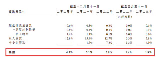 K Cash向港交所提交上市申请 主打无抵押贷款 利息接近40% 坏账率 利息 无抵押贷款 行业新闻 第6张