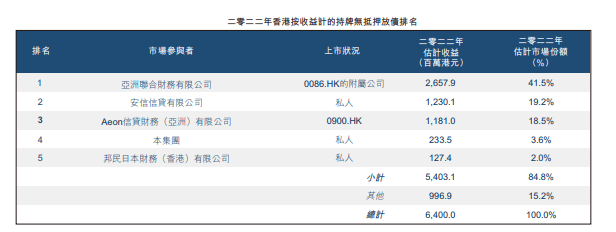 K Cash向港交所提交上市申请 主打无抵押贷款 利息接近40% 坏账率 利息 无抵押贷款 行业新闻 第8张